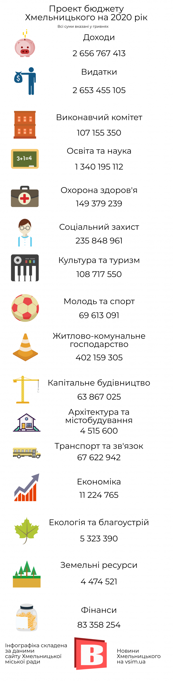 Бюджет-2020: на що Хмельницький витратить 2,65 мільярда, фото №1 на сайті vsim.ua