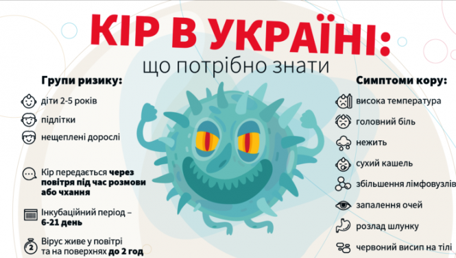 Кір в області: за тиждень захворіло троє жителів Вінниччини, фото №2 на сайті 20minut.ua