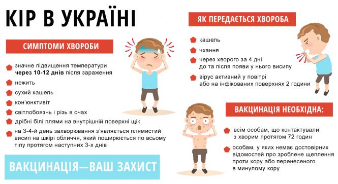 Кір в області: за тиждень захворіло троє жителів Вінниччини, фото №1 на сайті 20minut.ua