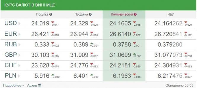 Що очікує долар, євро та рубль на цьому тижні (25 - 30 листопада)?, фото №1 на сайті 20minut.ua