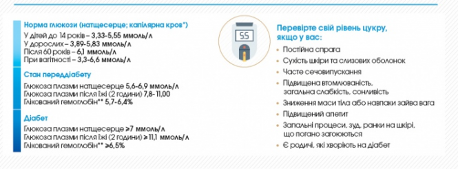 Новини Тернополя - фото з У Тернополі всім бажаючим перевірятимуть рівень цукру (оновлене) У Тернополі всім бажаючим перевірятимуть рівень цукру (оновлене), фото №1 на сайті 20minut.ua