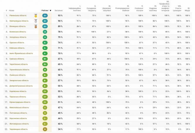 Новини Вінниці - фото з Вінницька обласна Рада вчергове увійшла до трійки «найпрозоріших» в Україні (Прес-служба Вінницької обласної Ради) Вінницька обласна Рада вчергове увійшла до трійки «найпрозоріших» в Україні (Прес-служба Вінницької обласної Ради), фото №1 на сайті 20minut.ua