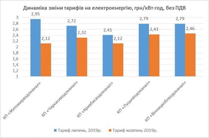 Новини Вінниці - фото з Вінниця буде з водою: завтра «Водоканал» не відключать від світла Вінниця буде з водою: завтра «Водоканал» не відключать від світла, фото №2 на сайті 20minut.ua