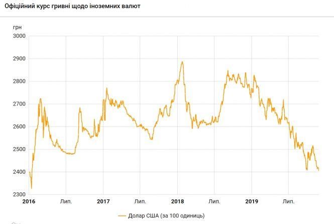 Курс долара впав до мінімуму за майже чотири роки, фото №1 на сайті 20minut.ua