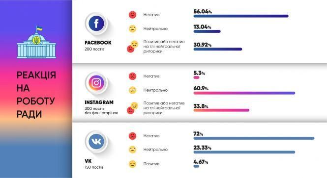Новини Вінниці - фото з #Зрада vs #Перемога: що українські користувачі соцмереж пишуть про нову Раду (Прес-служба «Інтерньюз-Україна») #Зрада vs #Перемога: що українські користувачі соцмереж пишуть про нову Раду (Прес-служба «Інтерньюз-Україна»), фото №4 на сайті 20minut.ua