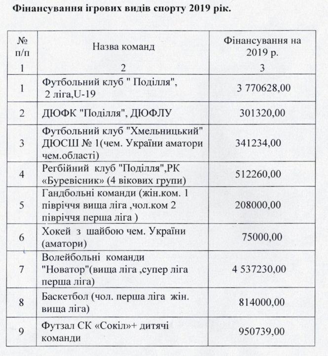 Новини Хмельницького - фото з 11,5 мільйона на спортивні команди Хмельницького: кого і як профінансували 11,5 мільйона на спортивні команди Хмельницького: кого і як профінансували, фото №1 на сайті vsim.ua
