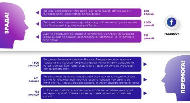 Новини Вінниці - фото з #Зрада vs #Перемога: що українські користувачі соцмереж пишуть про нову Раду (Прес-служба «Інтерньюз-Україна») #Зрада vs #Перемога: що українські користувачі соцмереж пишуть про нову Раду (Прес-служба «Інтерньюз-Україна»), фото №2 на сайті 20minut.ua