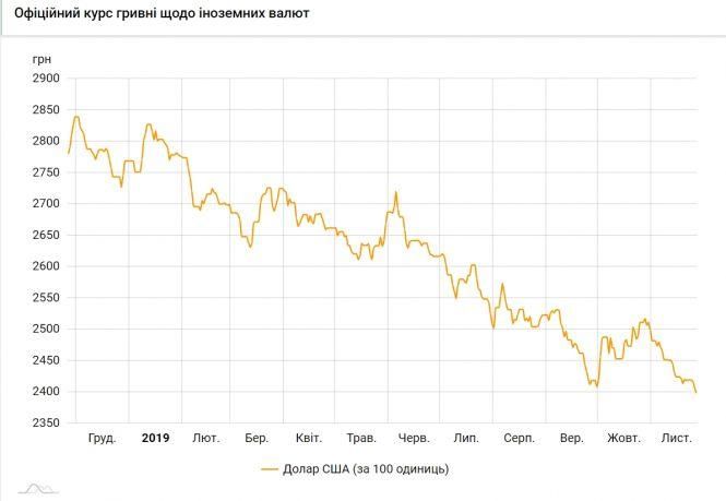 Курс валют на 27 листопада: долар встановив новий мінімум, фото №1 на сайті 20minut.ua