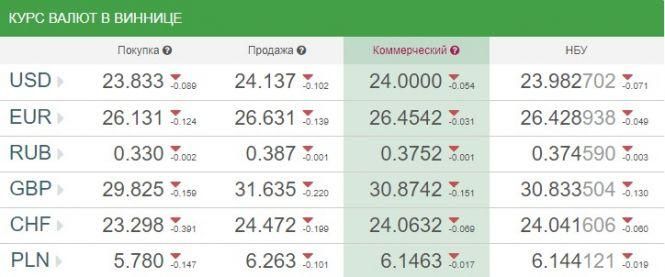 Новини Вінниці - фото з Курс валют НБУ на 27 листопада. За скільки сьогодні продають євро? Курс валют НБУ на 27 листопада. За скільки сьогодні продають євро?, фото №1 на сайті 20minut.ua