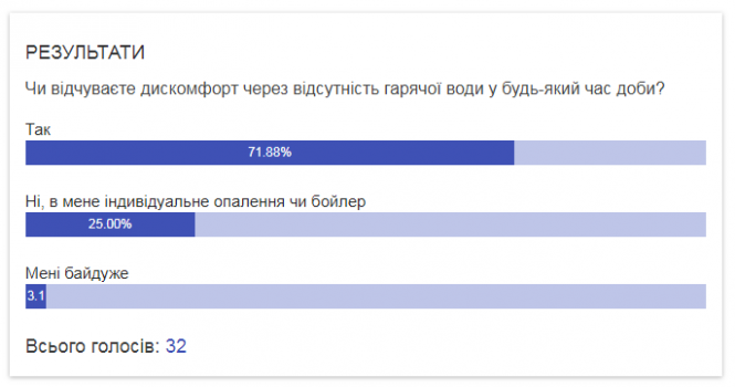 У Тернополі ще більше будинків тепер мають гарячу воду цілодобово: перелік адрес (оновлене), фото №1 на сайті 20minut.ua
