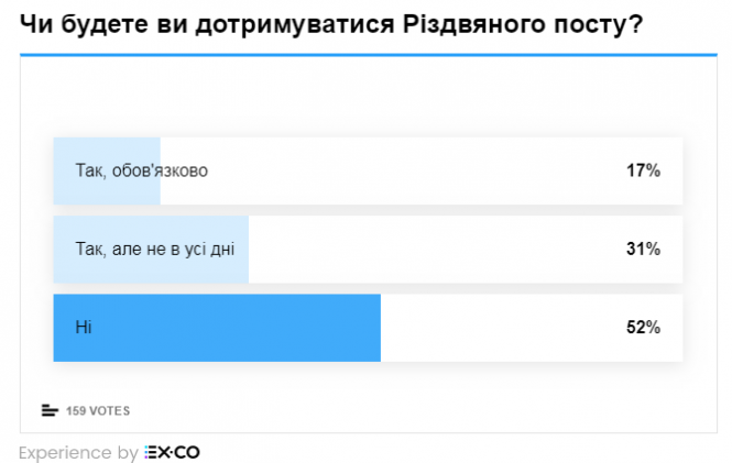 Починається Різдвяний піст: як постити правильно, радить дієтолог, фото №2 на сайті 20minut.ua