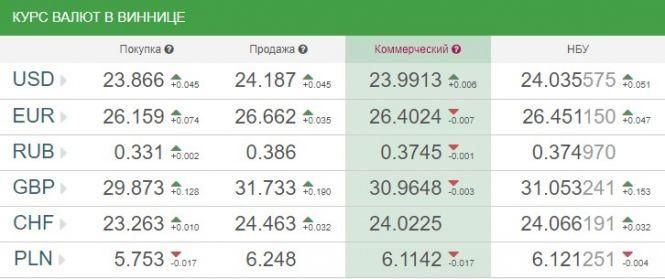 Курс валют НБУ на 1 грудня. За скільки сьогодні продають долари?, фото №1 на сайті 20minut.ua
