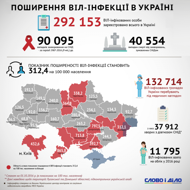 Новини Тернополя - фото з У Центрі можна буде перевірити свій ВІЛ-статус У Центрі можна буде перевірити свій ВІЛ-статус, фото №3 на сайті 20minut.ua