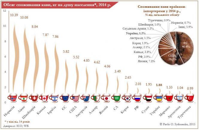 У світі рекордно дорожчає кава: експерти, фото №1 на сайті 20minut.ua