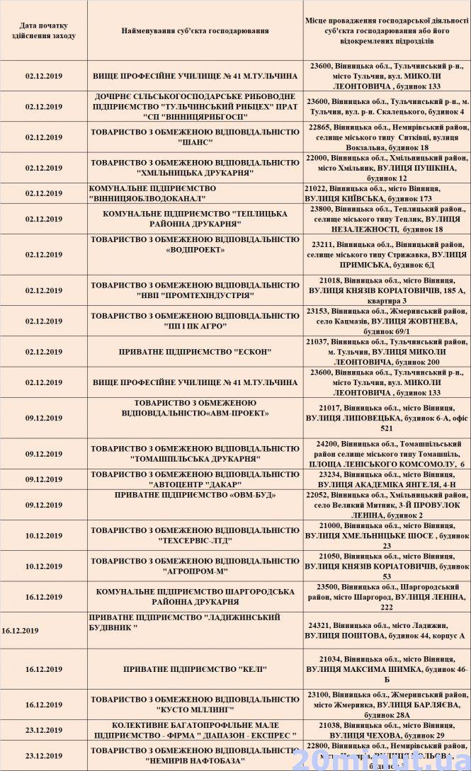 Новини Вінниці - фото з «Вінницяоблводоканал» та фірма «Келі»: кого з вінницьких бізнесменів перевірять у грудні