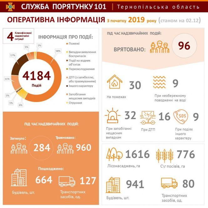 Новини Тернополя - фото з 80 ударів ножем і підпал: після пожежі будинку в Кременці знайшли вбитим старенького 80 ударів ножем і підпал: після пожежі будинку в Кременці знайшли вбитим старенького, фото №1 на сайті 20minut.ua