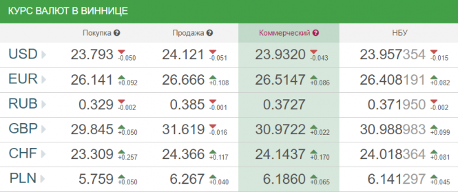 Курс валют у Вінниці від НБУ на сьогодні, 3 грудня, фото №2 на сайті 20minut.ua
