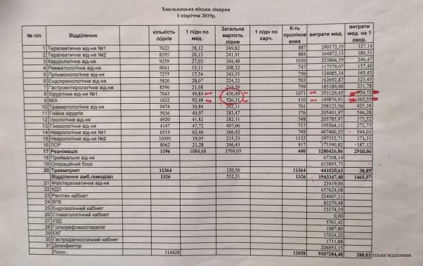 “Не хочемо бути придатком”: що буде з відділенням малоінвазивної хірургії у Хмельницькому, фото №3 на сайті vsim.ua