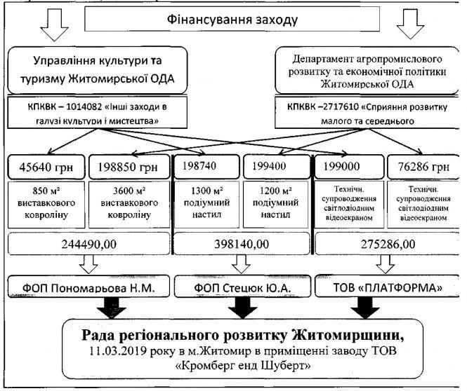 Новини Житомира - фото з Посадять чи відзначать тих очільників управління Житомирської ОДА, які розкрадали кошти на розвиток культури та знищували її в області? Посадять чи відзначать тих очільників управління Житомирської ОДА, які розкрадали кошти на розвиток культури та знищували її в області?, фото №2 на сайті 20minut.ua
