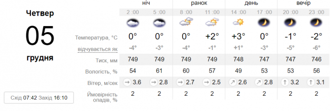 Новини Вінниці - фото з Без опадів та з денними плюсами. Прогноз на 5 грудня Без опадів та з денними плюсами. Прогноз на 5 грудня, фото №1 на сайті 20minut.ua
