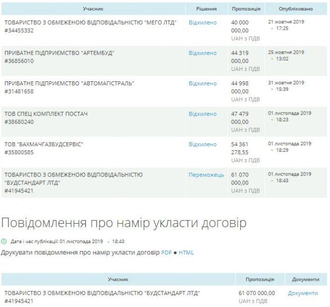 144 мільйони за дорогу між двома корівниками, фото №7 на сайті 20minut.ua