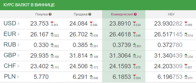 Курс валют у Вінниці від НБУ на сьогодні, 3 грудня, фото №1 на сайті 20minut.ua