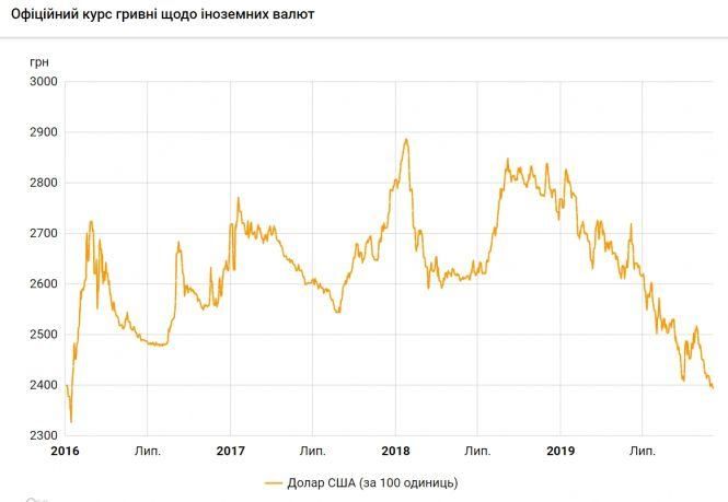 Курс долара впав до нового мінімуму, фото №1 на сайті 20minut.ua