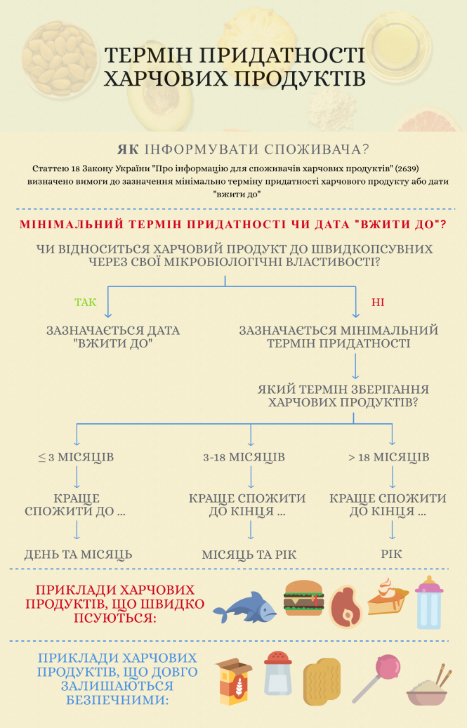 Визначаємо термін придатності харчових продуктів за новими правилами. ІНФОГРАФІКА, фото №1 на сайті 20minut.ua