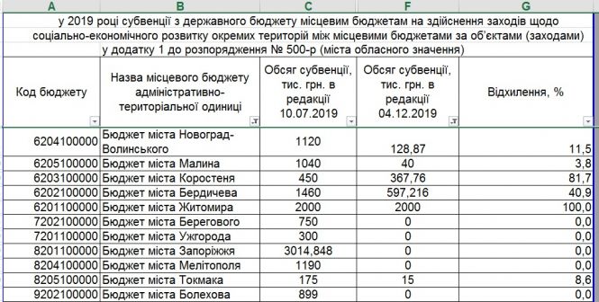 Громадам Житомирщини уряд суттєво перекроїв соцеконом: Ружин - 0, а Малин – лише 3,8%, фото №1 на сайті 20minut.ua