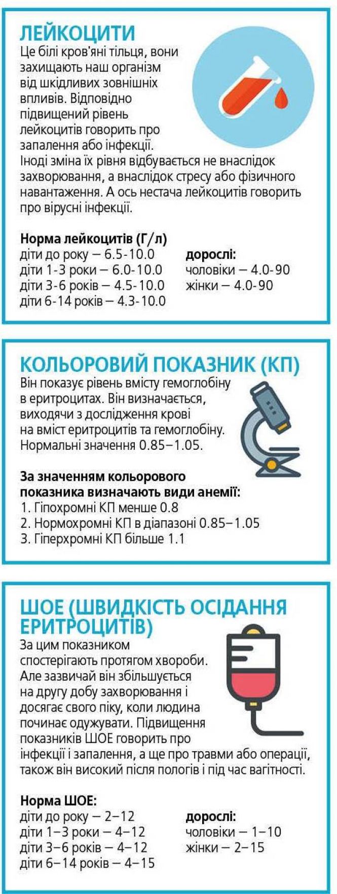 Новини Вінниці - фото з «Подивіться аналіз крові, що у нас?» ТОП-6 показників, які скажуть про ваше здоров'я «Подивіться аналіз крові, що у нас?» ТОП-6 показників, які скажуть про ваше здоров'я, фото №3 на сайті 20minut.ua