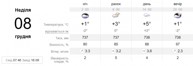 Погода на вихідні: сильних морозів не прогнозують, попереджають про вітер, фото №2 на сайті 20minut.ua
