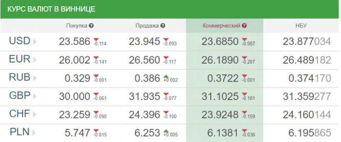 Новини Вінниці - фото з Курс валют у Вінниці від НБУ на сьогодні, 7 грудня Курс валют у Вінниці від НБУ на сьогодні, 7 грудня, фото №1 на сайті 20minut.ua