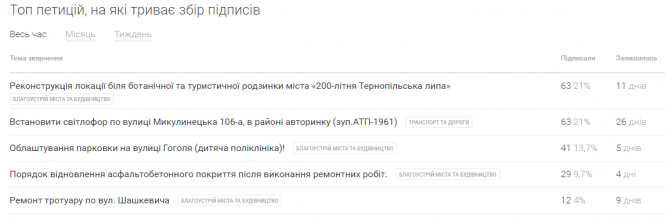 Новини Тернополя - фото з Тернополянка просить встановити світлофор на Микулинецькій