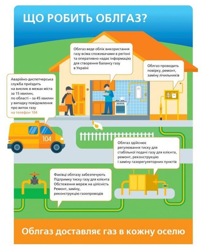 «Хмельницькгаз» не продає газ, а 24 години на добу  доставляє його споживачам (прес-служба АТ "Хмельницькгаз"), фото №1 на сайті vsim.ua