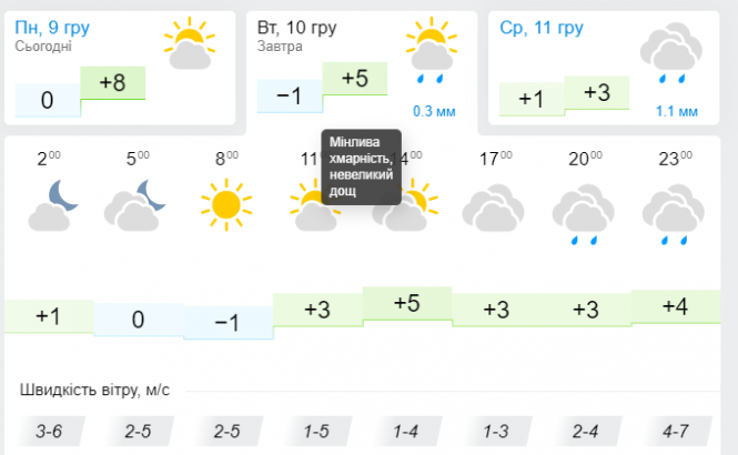 Незвично тепло як на 10 грудня: прогноз погоди у Хмельницькому, фото №3 на сайті vsim.ua