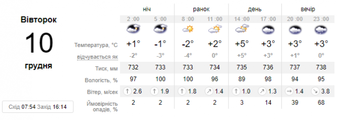 Незвично тепло як на 10 грудня: прогноз погоди у Хмельницькому, фото №1 на сайті vsim.ua