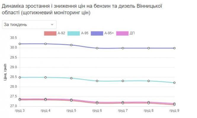 Новини Вінниці - фото з Бензин та паливо дешевшає не лише у Вінниці. Експерти розповіли про два чинники Бензин та паливо дешевшає не лише у Вінниці. Експерти розповіли про два чинники, фото №2 на сайті 20minut.ua
