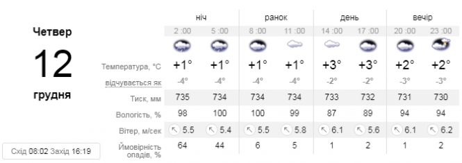 Новини Тернополя - фото з Погода у Тернополі 12 грудня: дощ Погода у Тернополі 12 грудня: дощ, фото №2 на сайті 20minut.ua