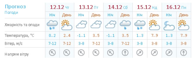 Новини Хмельницького - фото з Що покаже термометр 12 грудня: прогноз для Хмельницького Що покаже термометр 12 грудня: прогноз для Хмельницького, фото №1 на сайті vsim.ua