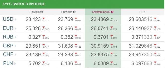 Курс валют НБУ на 12 грудня. За скільки сьогодні продають долари та євро?, фото №1 на сайті 20minut.ua