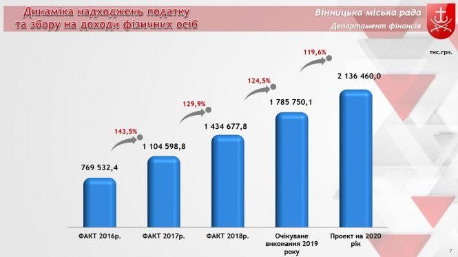 Новини Вінниці - фото з Новий бюджет Вінниці буде меншим, ніж у 2019 році. Таке сталося вперше за три роки Новий бюджет Вінниці буде меншим, ніж у 2019 році. Таке сталося вперше за три роки, фото №4 на сайті 20minut.ua