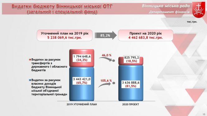 Новини Вінниці - фото з Новий бюджет Вінниці буде меншим, ніж у 2019 році. Таке сталося вперше за три роки Новий бюджет Вінниці буде меншим, ніж у 2019 році. Таке сталося вперше за три роки, фото №2 на сайті 20minut.ua