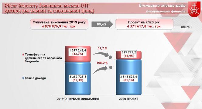 Новини Вінниці - фото з Новий бюджет Вінниці буде меншим, ніж у 2019 році. Таке сталося вперше за три роки Новий бюджет Вінниці буде меншим, ніж у 2019 році. Таке сталося вперше за три роки, фото №1 на сайті 20minut.ua
