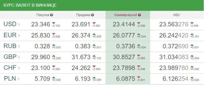 Новини Вінниці - фото з Курс валют НБУ на 15 грудня. За скільки сьогодні продають долари та євро? Курс валют НБУ на 15 грудня. За скільки сьогодні продають долари та євро?, фото №1 на сайті 20minut.ua