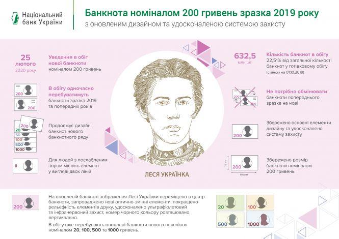 Новини Хмельницького - фото з В Україні введуть в обіг нові 200 гривень: якими вони будуть В Україні введуть в обіг нові 200 гривень: якими вони будуть, фото №3 на сайті vsim.ua