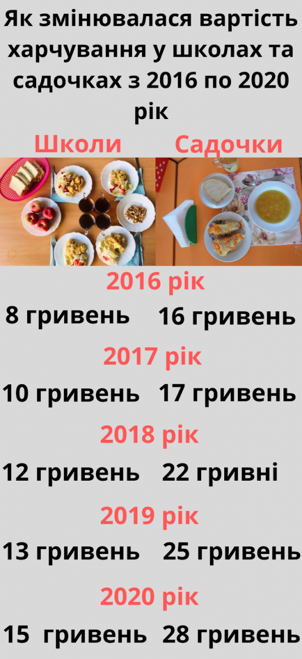 Новини Хмельницького - фото з У Хмельницькому змінять вартість харчування у школах та садочках У Хмельницькому змінять вартість харчування у школах та садочках, фото №1 на сайті vsim.ua
