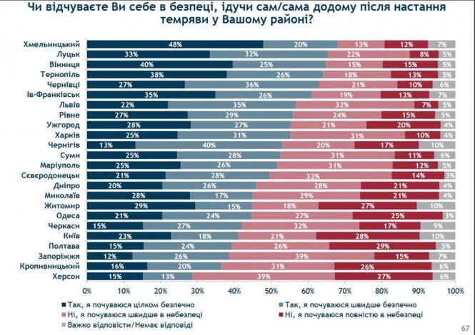 Новини Вінниці - фото з Чи страшно на вулицях Вінниці? Якість роботи поліції виміряли гопниками Чи страшно на вулицях Вінниці? Якість роботи поліції виміряли гопниками, фото №2 на сайті 20minut.ua