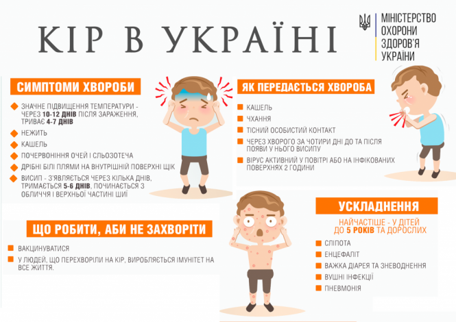 Новини Вінниці - фото з Минулого тижня на кір захворіла одна дитина, з початку року — понад 4 тисячі людей Минулого тижня на кір захворіла одна дитина, з початку року — понад 4 тисячі людей, фото №1 на сайті 20minut.ua