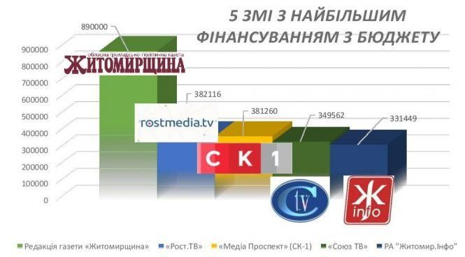 Королі «Джинси»: кого із житомирських ЗМІ фінансує влада, фото №3 на сайті 20minut.ua