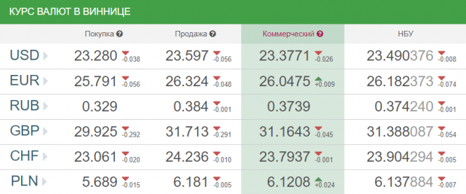 Новини Кам'янця-Подільського - фото з Курс валют від НБУ на сьогодні, 18 грудня Курс валют від НБУ на сьогодні, 18 грудня, фото №1 на сайті 20minut.ua
